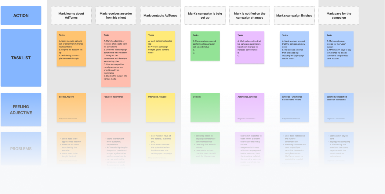 Detailed Post-it Customer Journey Mapping