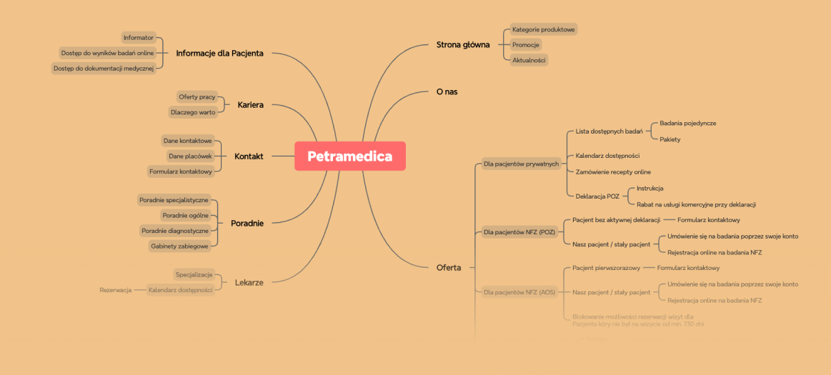Petra Medica information architecture — sitemap of Informacje dla Pacjenta, Kariera, Kontakt, Poradnie, Lekarze, Strona główna, O nas and Oferta